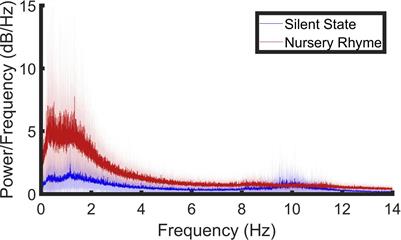 Cortical Tracking of Sung Speech in Adults vs Infants: A Developmental Analysis